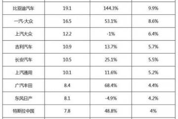 9月车企零售前10名：吉利超过长安，奇瑞又成黑马